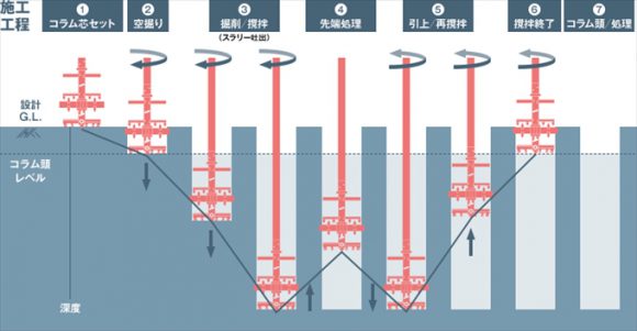 家を傾かせない「くし兵衛」は基礎の下の力持ち